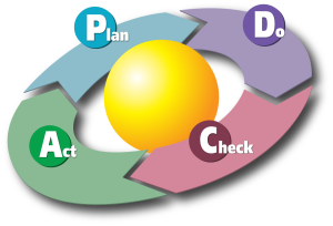 1213px-PDCA_Cycle_svg